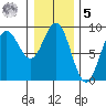 Kimshan Cove tide chart for Sunday, February 5, 2023