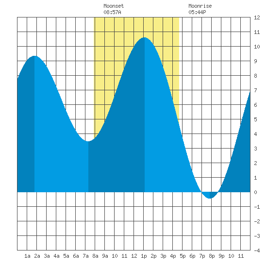 Kimshan Cove tide chart for Monday, February 6, 2023