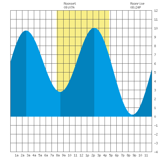 Kimshan Cove tide chart for Wednesday, February 8, 2023