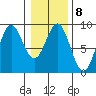 Kimshan Cove tide chart for Wednesday, February 8, 2023