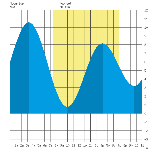 Kimshan Cove tide chart for Sunday, March 12, 2023