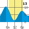 Kimshan Cove tide chart for Monday, March 13, 2023