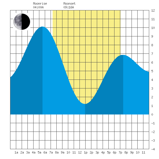 Kimshan Cove tide chart for Tuesday, March 14, 2023