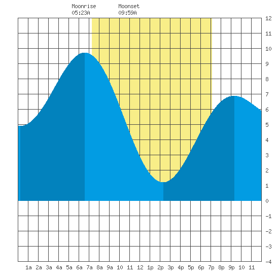 Kimshan Cove tide chart for Wednesday, March 15, 2023