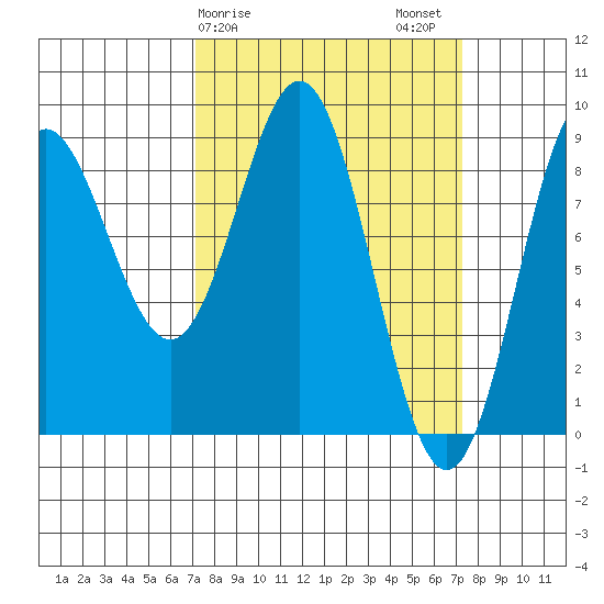 Kimshan Cove tide chart for Sunday, March 19, 2023