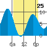 Kimshan Cove tide chart for Saturday, March 25, 2023