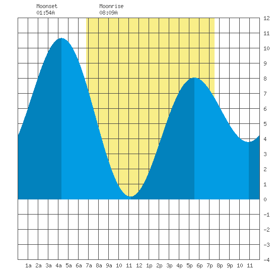 Kimshan Cove tide chart for Sunday, March 26, 2023