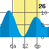 Kimshan Cove tide chart for Sunday, March 26, 2023