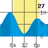 Kimshan Cove tide chart for Monday, March 27, 2023