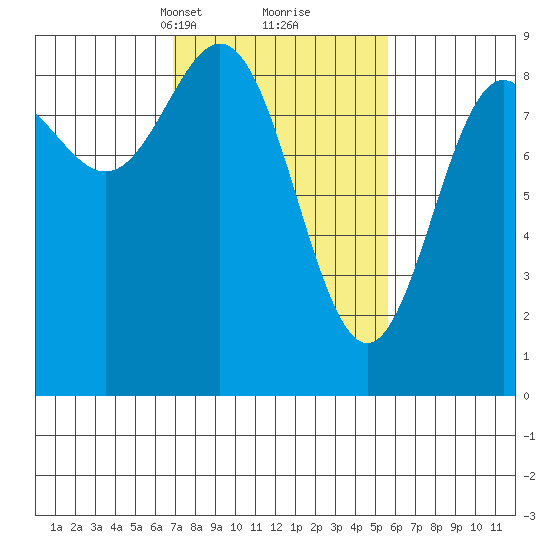 Kimshan Cove tide chart for Thursday, March 2, 2023