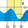 Kimshan Cove tide chart for Thursday, March 2, 2023
