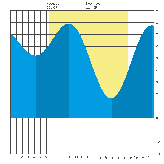 Kimshan Cove tide chart for Friday, March 31, 2023