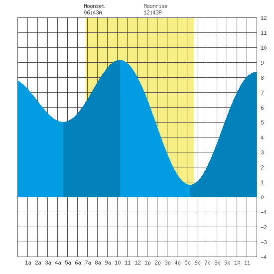 Kimshan Cove tide chart for Friday, March 3, 2023