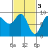 Kimshan Cove tide chart for Friday, March 3, 2023