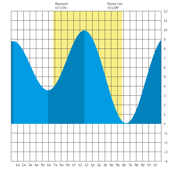 Kimshan Cove tide chart for Sunday, March 5, 2023