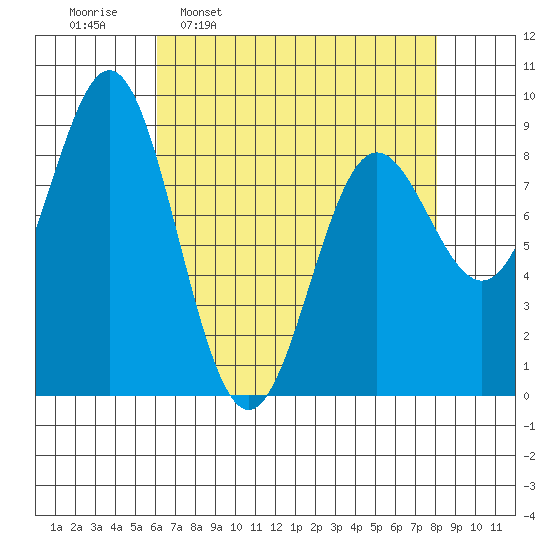 Kimshan Cove tide chart for Monday, April 10, 2023
