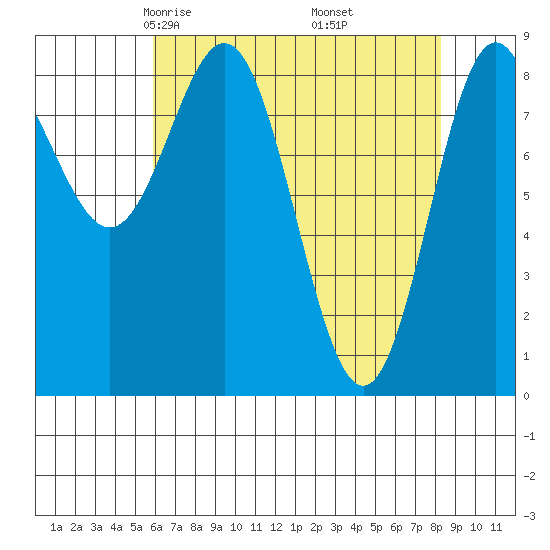 Kimshan Cove tide chart for Saturday, April 15, 2023