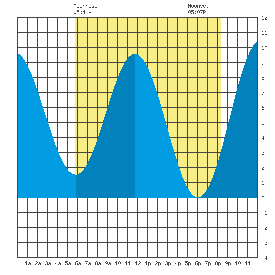 Kimshan Cove tide chart for Monday, April 17, 2023