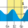 Kimshan Cove tide chart for Saturday, April 1, 2023