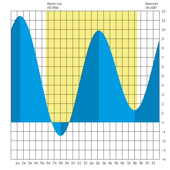 Kimshan Cove tide chart for Thursday, April 20, 2023