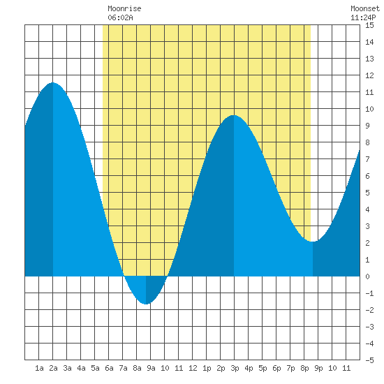 Kimshan Cove tide chart for Friday, April 21, 2023