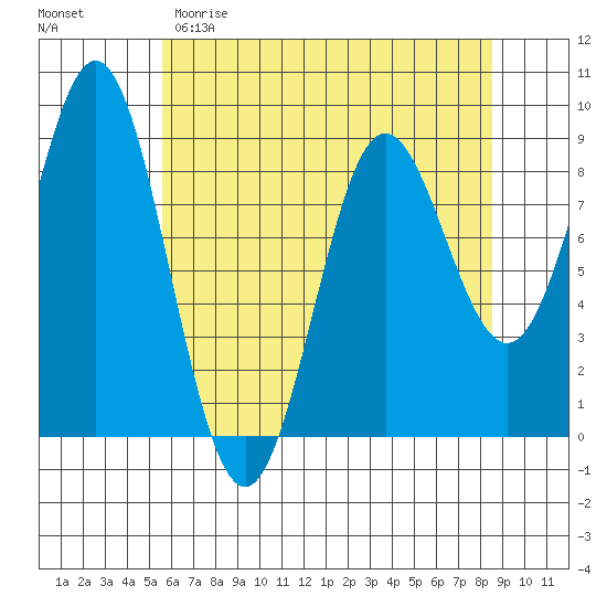 Kimshan Cove tide chart for Saturday, April 22, 2023
