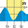 Kimshan Cove tide chart for Tuesday, April 25, 2023