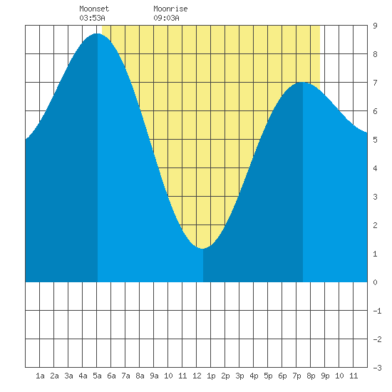 Kimshan Cove tide chart for Wednesday, April 26, 2023