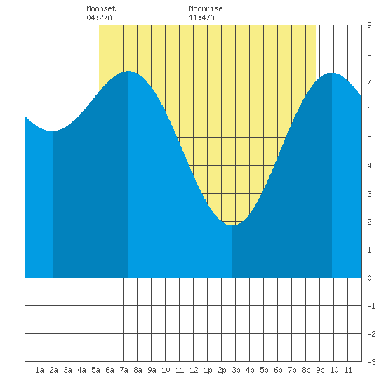 Kimshan Cove tide chart for Friday, April 28, 2023