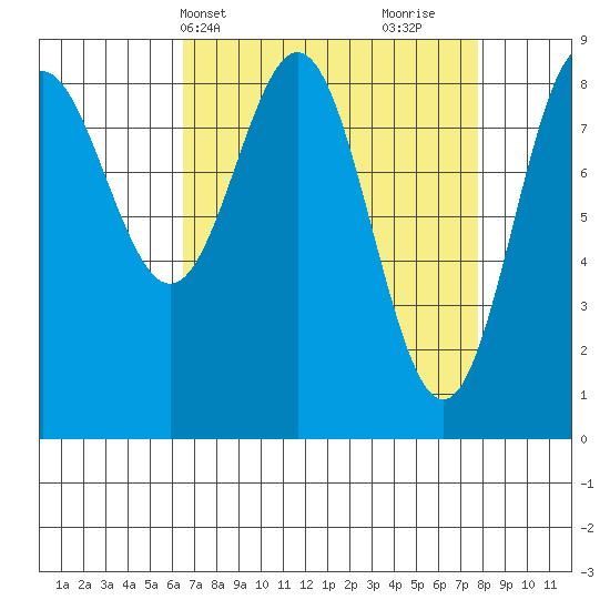 Kimshan Cove tide chart for Sunday, April 2, 2023