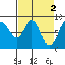 Kimshan Cove tide chart for Sunday, April 2, 2023