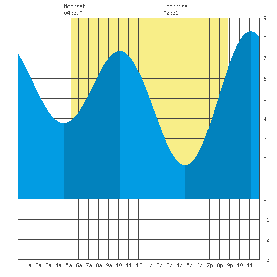 Kimshan Cove tide chart for Sunday, April 30, 2023
