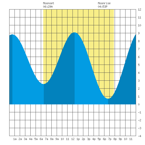 Kimshan Cove tide chart for Monday, April 3, 2023