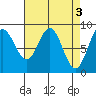 Kimshan Cove tide chart for Monday, April 3, 2023