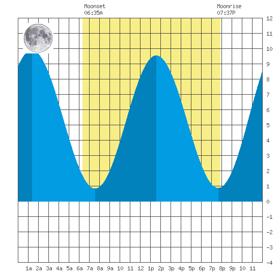 Kimshan Cove tide chart for Wednesday, April 5, 2023