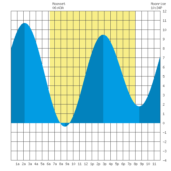 Kimshan Cove tide chart for Friday, April 7, 2023