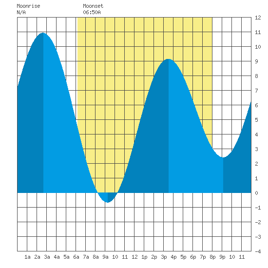 Kimshan Cove tide chart for Saturday, April 8, 2023