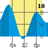 Kimshan Cove tide chart for Wednesday, May 10, 2023
