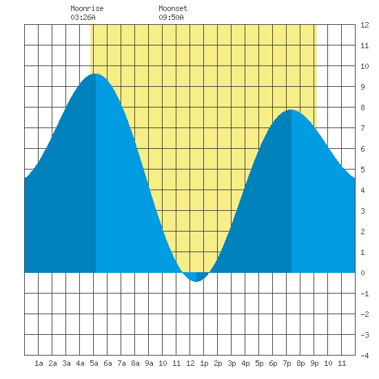 Kimshan Cove tide chart for Thursday, May 11, 2023