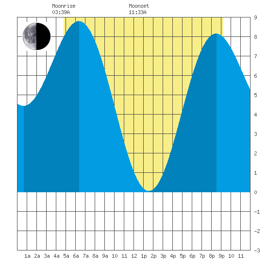 Kimshan Cove tide chart for Friday, May 12, 2023
