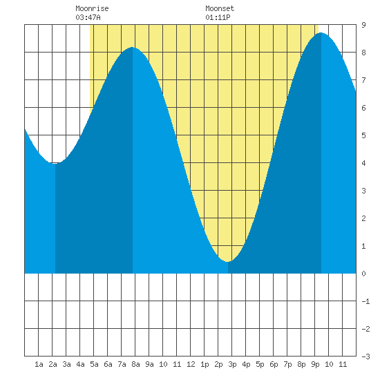 Kimshan Cove tide chart for Saturday, May 13, 2023