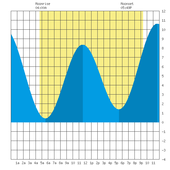 Kimshan Cove tide chart for Tuesday, May 16, 2023