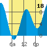 Kimshan Cove tide chart for Thursday, May 18, 2023