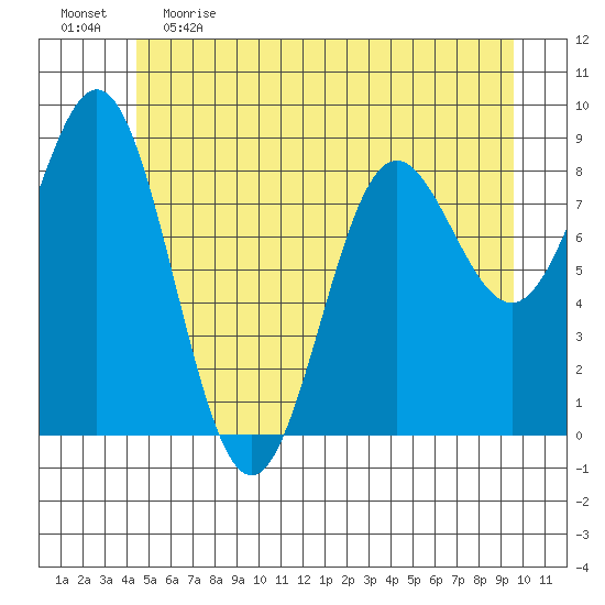Kimshan Cove tide chart for Monday, May 22, 2023