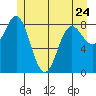 Kimshan Cove tide chart for Wednesday, May 24, 2023