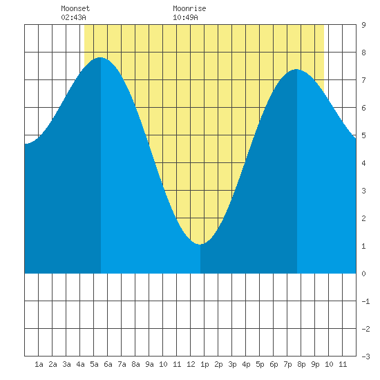 Kimshan Cove tide chart for Friday, May 26, 2023