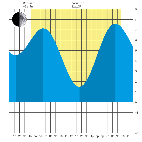 Kimshan Cove tide chart for Saturday, May 27, 2023