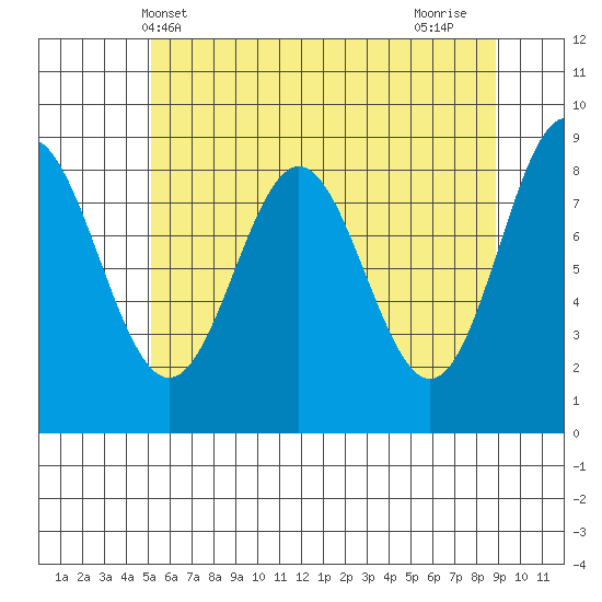 Kimshan Cove tide chart for Tuesday, May 2, 2023