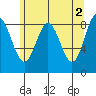 Kimshan Cove tide chart for Tuesday, May 2, 2023