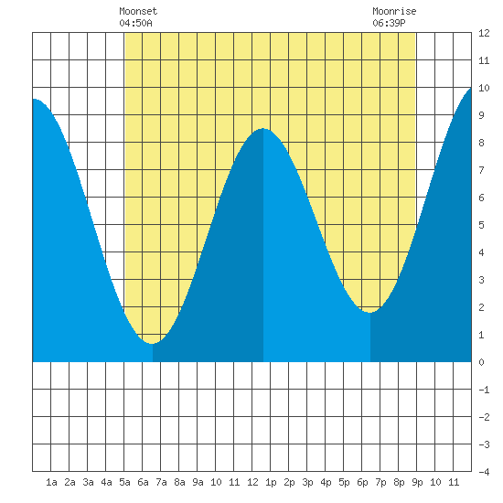 Kimshan Cove tide chart for Wednesday, May 3, 2023